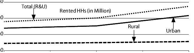 Number of Households with rented houses (No, Census 2011)